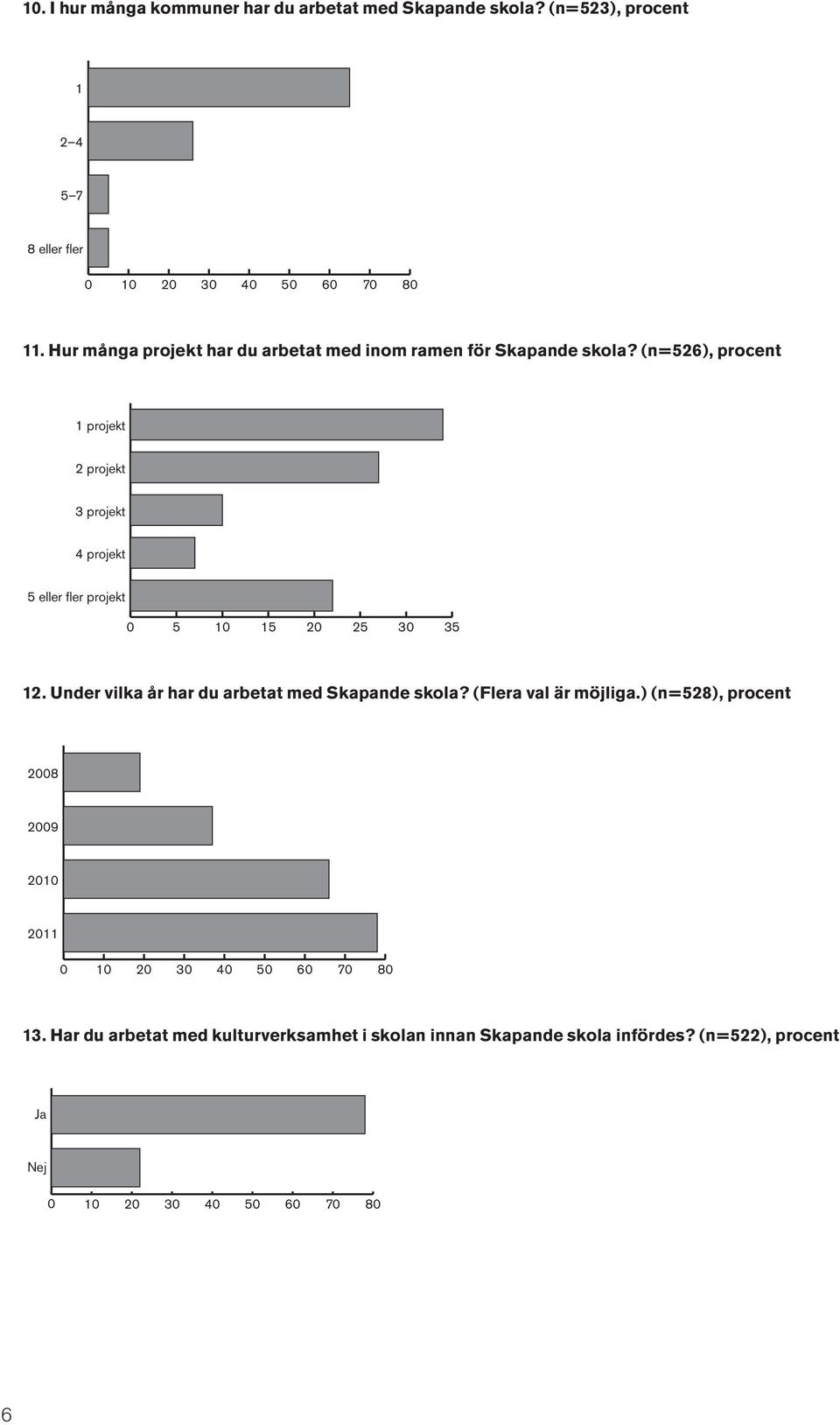 (n=526), procent 1 projekt 2 projekt 3 projekt 4 projekt 5 eller fler projekt 0 5 10 15 20 25 30 35 12.