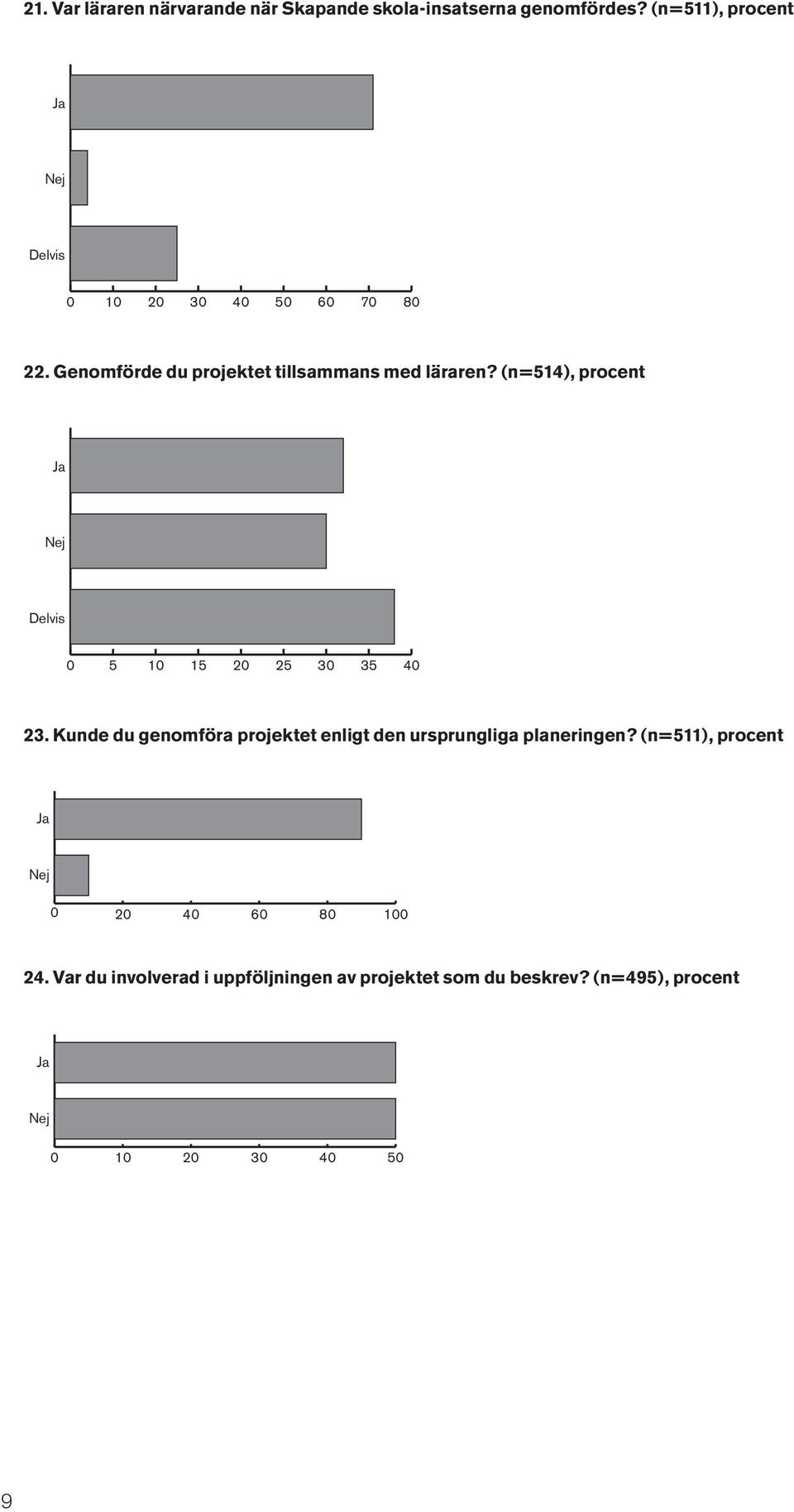 (n=514), procent Delvis 0 5 10 15 20 25 30 35 40 23.