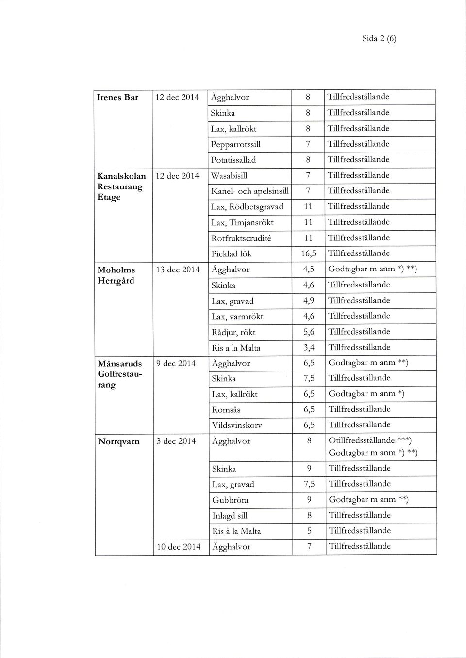 Rotfruktscrudite 11 Picklad lök 1,5 **),6,9 Lax, varmrökt,6 Rådjur, rökt 5,6 Ris a la Malta 3, Godtagbar m anm **) T illfredss tällande