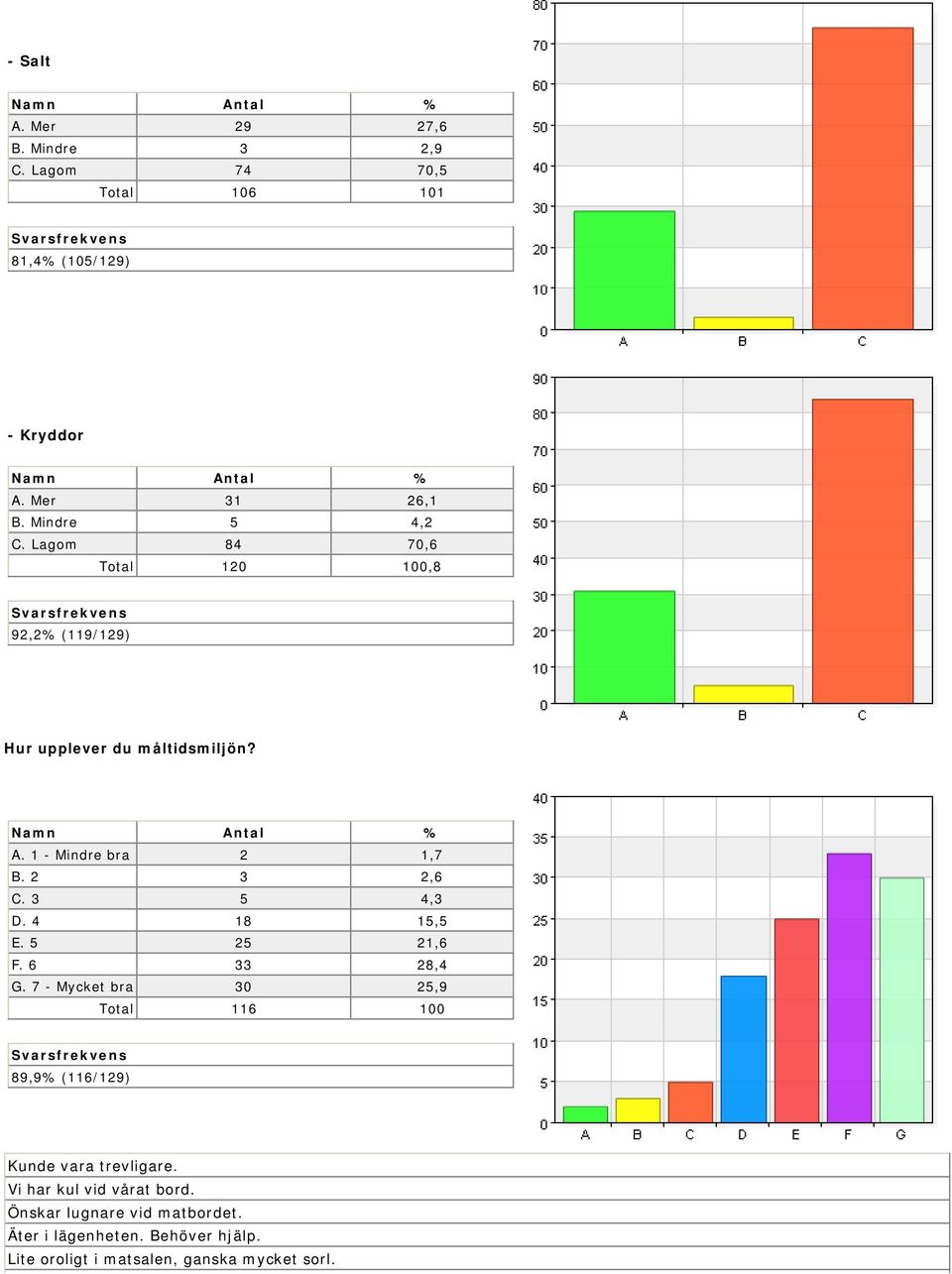 1 - Mindre bra 2 1,7 B. 2 3 2,6 C. 3 5 4,3 D. 4 18 15,5 E. 5 25 21,6 F. 6 33 28,4 G.