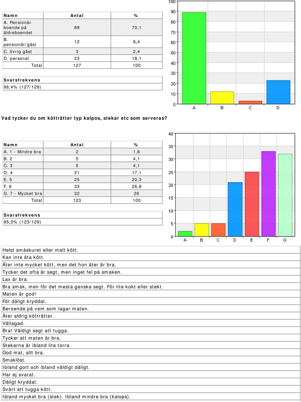 6 33 26,8 G. 7 - Mycket bra 32 26 Total 123 100 95,3% (123/129) Helst småskuret eller malt kött. Kan inte äta kött. Äter inte mycket kött, men det hon äter är bra.