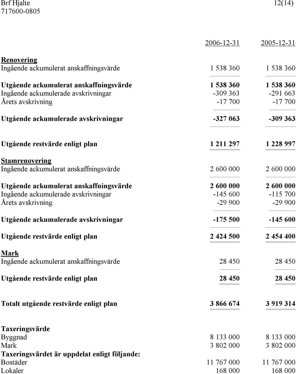 anskaffningsvärde 2 600 000 2 600 000 Utgående ackumulerat anskaffningsvärde 2 600 000 2 600 000 Ingående ackumulerade avskrivningar -145 600-115 700 Årets avskrivning -29 900-29 900 Utgående