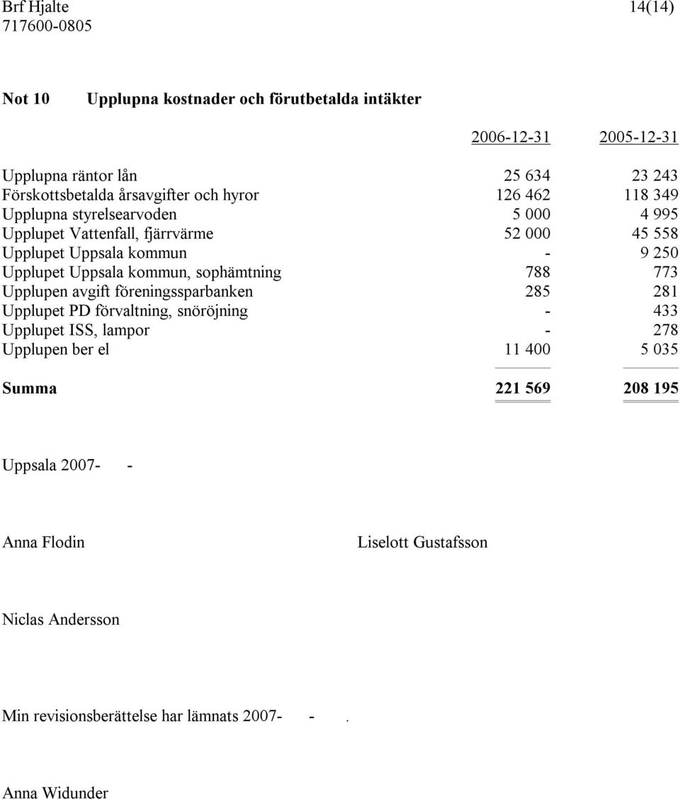 kommun, sophämtning 788 773 Upplupen avgift föreningssparbanken 285 281 Upplupet PD förvaltning, snöröjning - 433 Upplupet ISS, lampor - 278 Upplupen ber