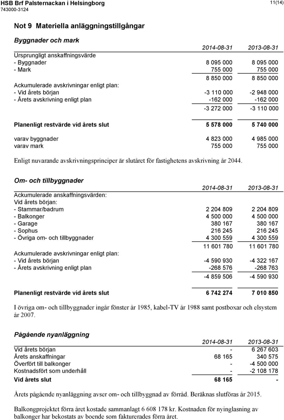 000 5 740 000 varav byggnader 4 823 000 4 985 000 varav mark 755 000 755 000 Enligt nuvarande avskrivningsprinciper är slutåret för fastighetens avskrivning år 2044.