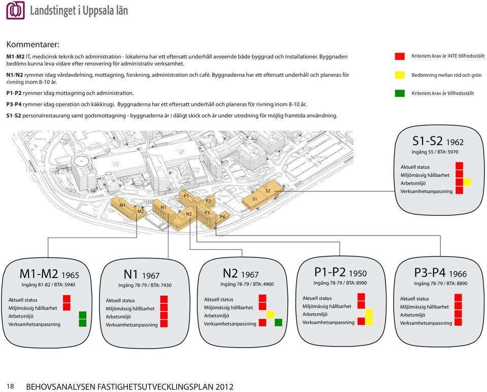 Byggnaderna har ett eftersatt underhåll och planeras för rivning inom 8-10 år. P1-P2 rymmer idag mottagning och administration. P3-P4 rymmer idag operation och käkkirugi.