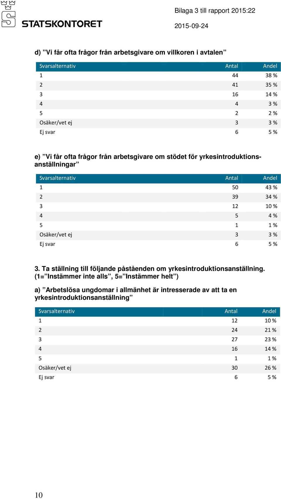 5 % 3. Ta ställning till följande påståenden om yrkesintroduktionsanställning.