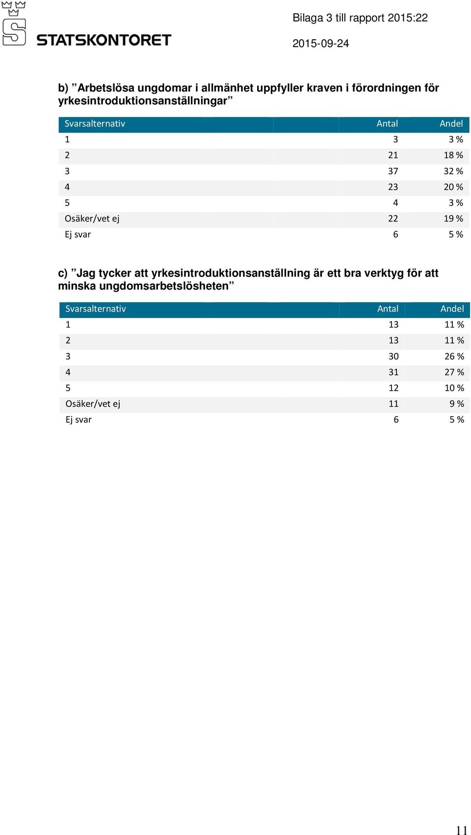 22 19 % Ej svar 6 5 % c) Jag tycker att yrkesintroduktionsanställning är ett bra verktyg för