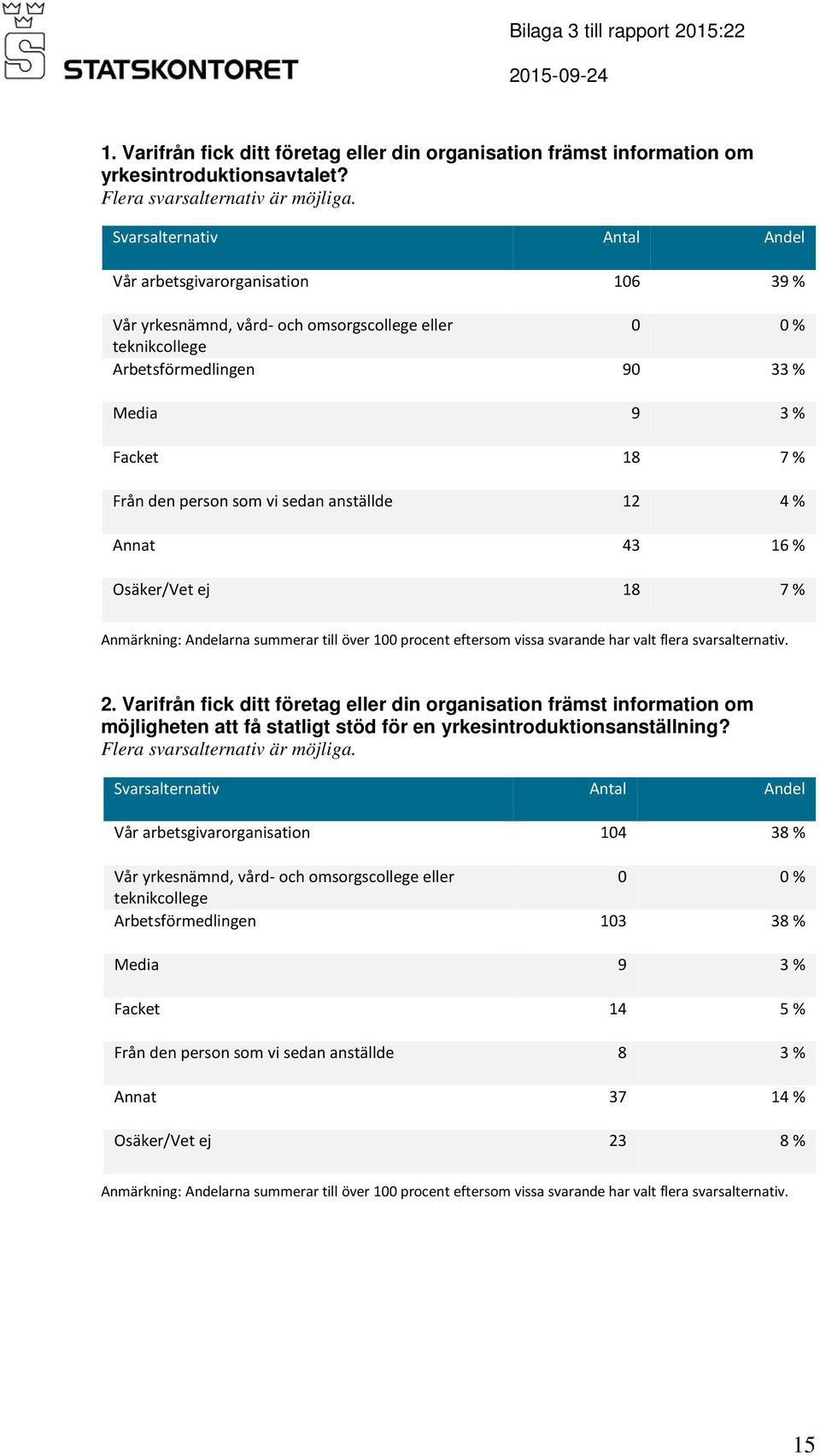 4 % Annat 43 16 % Osäker/Vet ej 18 7 % Anmärkning: Andelarna summerar till över 100 procent eftersom vissa svarande har valt flera svarsalternativ. 2.