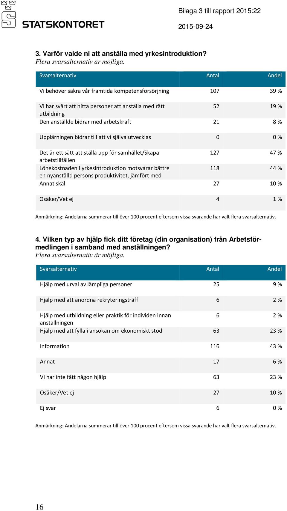 till att vi själva utvecklas 0 0 % Det är ett sätt att ställa upp för samhället/skapa 127 47 % arbetstillfällen Lönekostnaden i yrkesintroduktion motsvarar bättre 118 44 % en nyanställd persons