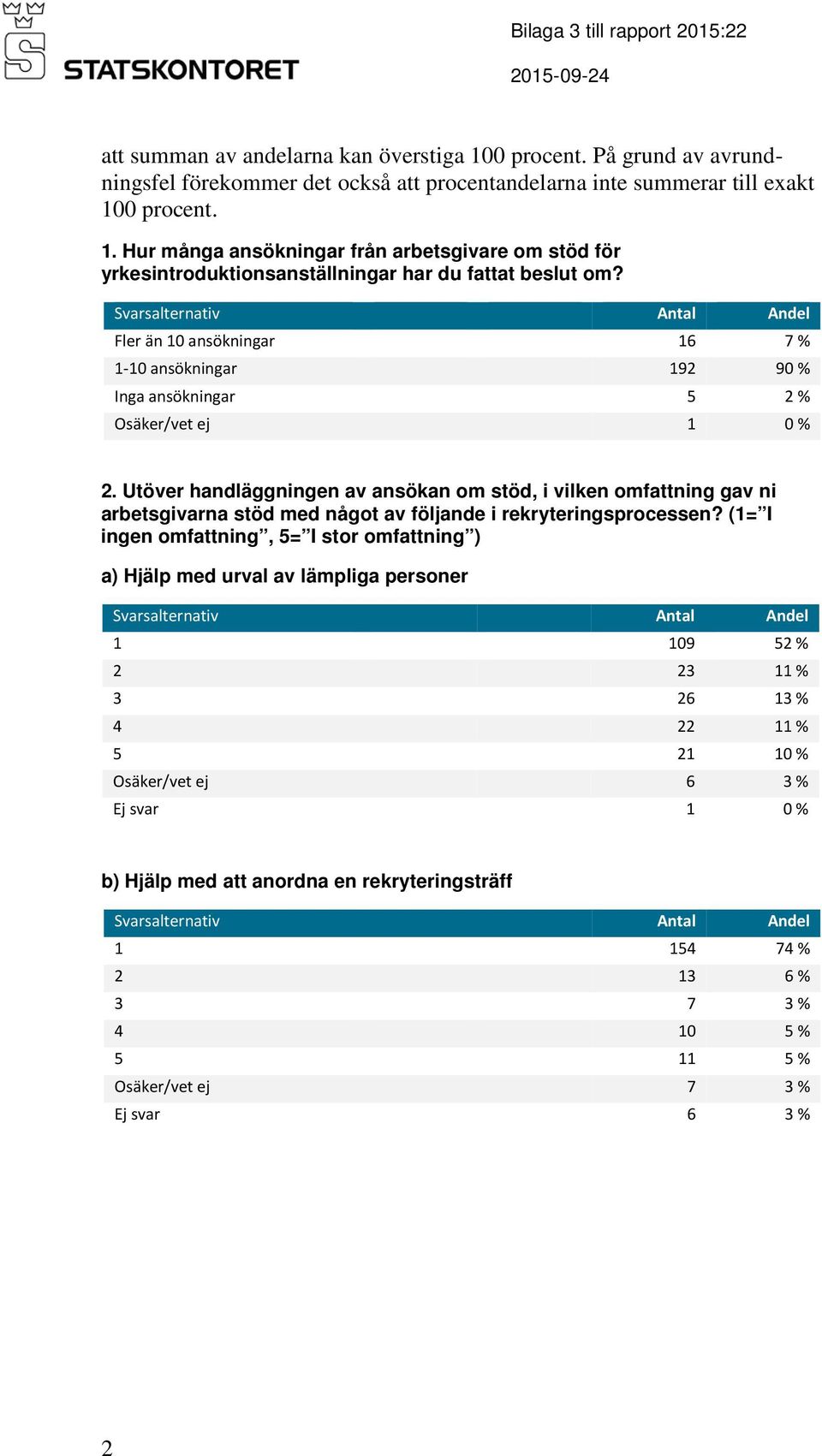 Utöver handläggningen av ansökan om stöd, i vilken omfattning gav ni arbetsgivarna stöd med något av följande i rekryteringsprocessen?