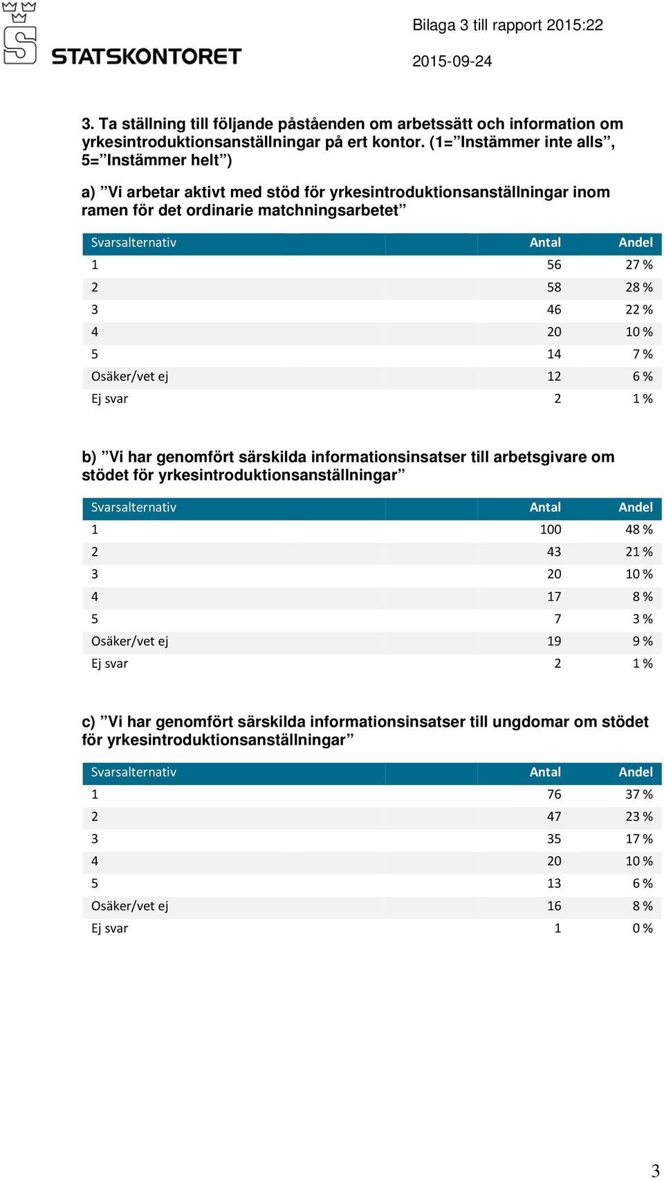 20 10 % 5 14 7 % Osäker/vet ej 12 6 % Ej svar 2 1 % b) Vi har genomfört särskilda informationsinsatser till arbetsgivare om stödet för yrkesintroduktionsanställningar 1 100 48 % 2 43 21 % 3