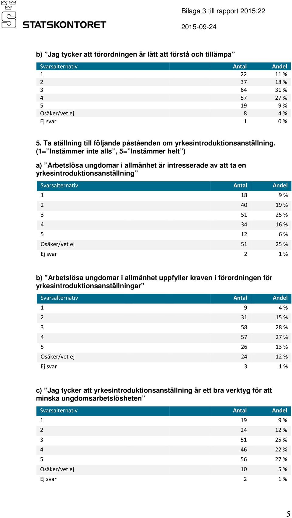 (1= Instämmer inte alls, 5= Instämmer helt ) a) Arbetslösa ungdomar i allmänhet är intresserade av att ta en yrkesintroduktionsanställning 1 18 9 % 2 40 19 % 3 51 25 % 4 34 16 % 5 12 6 % Osäker/vet