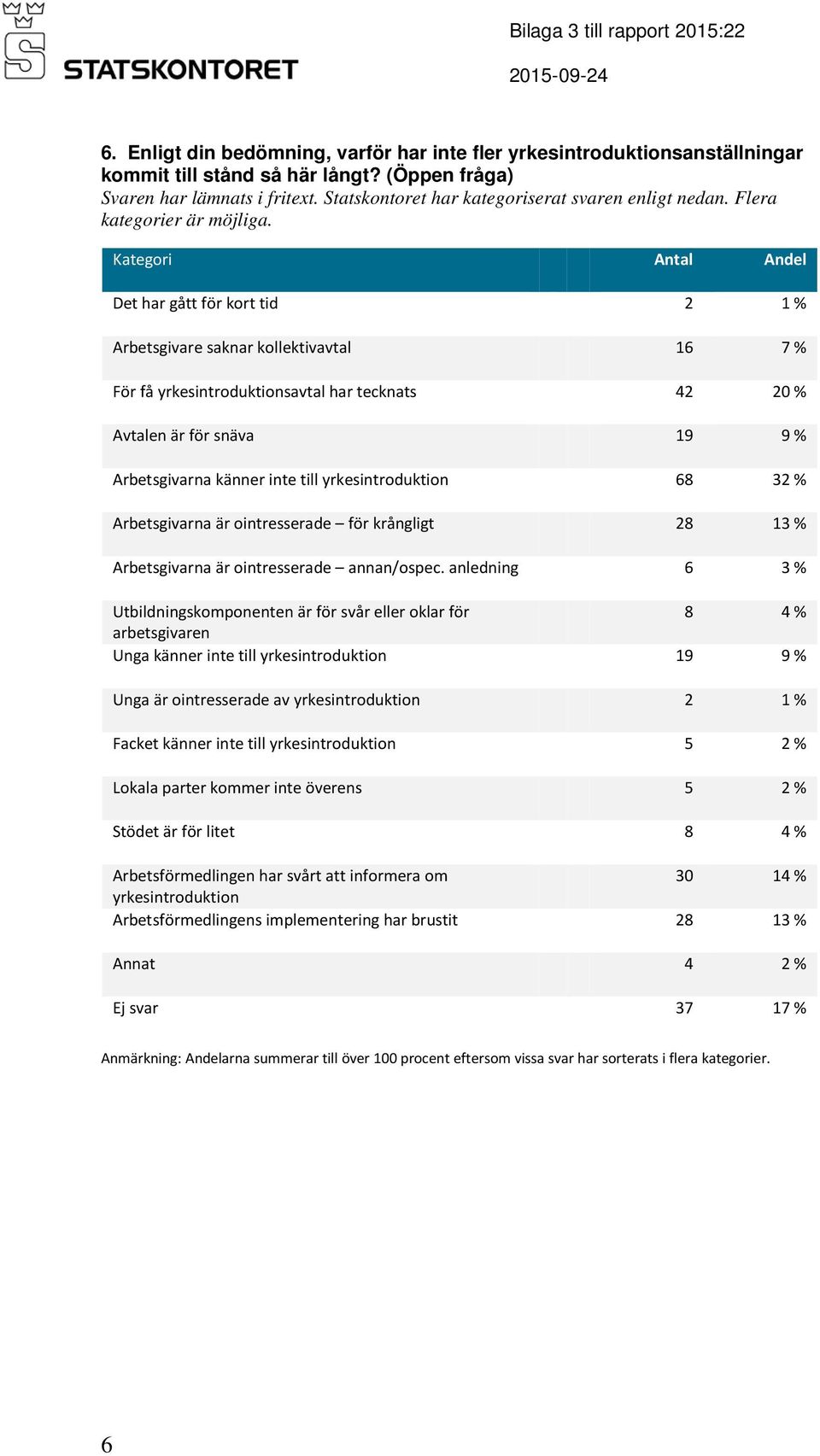 Kategori Antal Andel Det har gått för kort tid 2 1 % Arbetsgivare saknar kollektivavtal 16 7 % För få yrkesintroduktionsavtal har tecknats 42 20 % Avtalen är för snäva 19 9 % Arbetsgivarna känner
