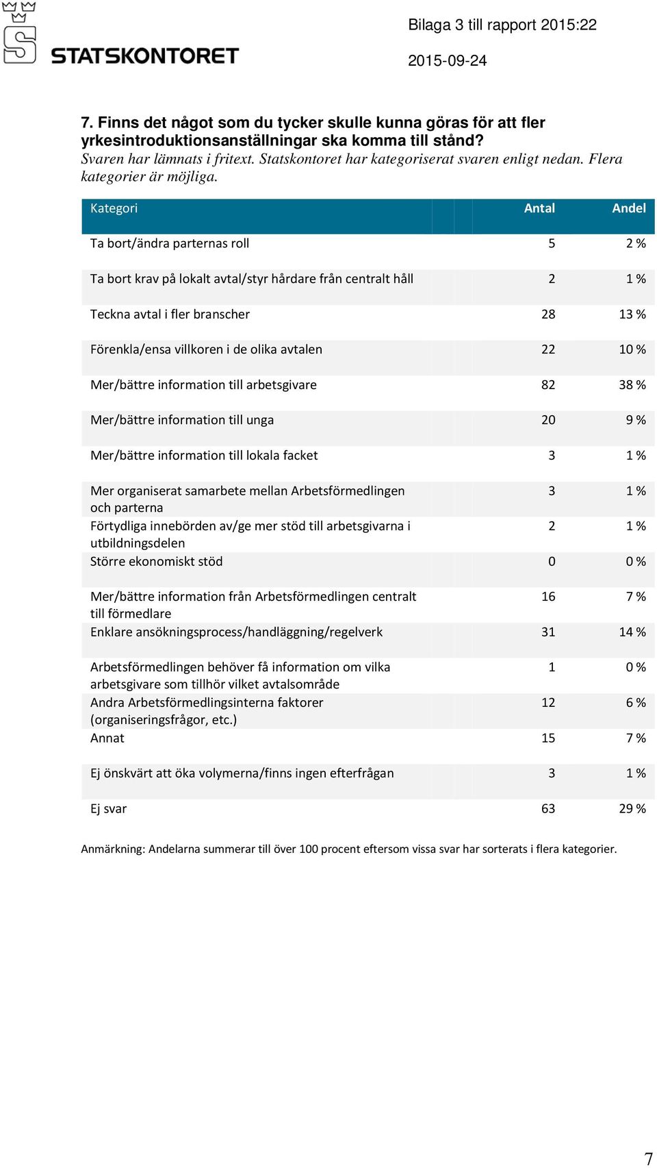 Kategori Antal Andel Ta bort/ändra parternas roll 5 2 % Ta bort krav på lokalt avtal/styr hårdare från centralt håll 2 1 % Teckna avtal i fler branscher 28 13 % Förenkla/ensa villkoren i de olika