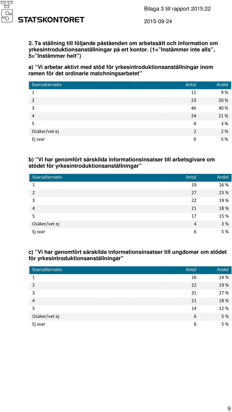24 21 % 5 4 3 % Osäker/vet ej 2 2 % Ej svar 6 5 % b) Vi har genomfört särskilda informationsinsatser till arbetsgivare om stödet för yrkesintroduktionsanställningar 1 19 16 % 2 27 23 % 3