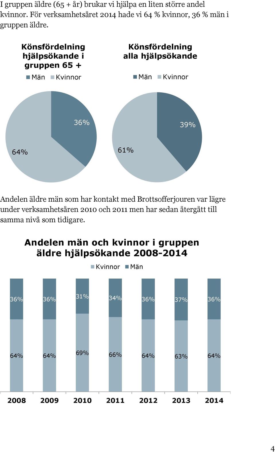 Könsfördelning hjälpsökande i gruppen 65 + Könsfördelning alla hjälpsökande 3 3 64% 61% Andelen äldre män som har kontakt med