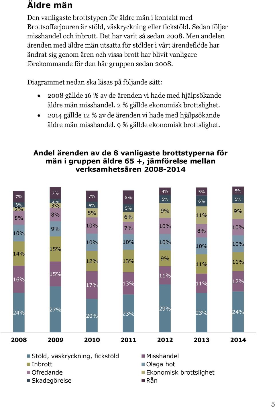 Diagrammet nedan ska läsas på följande sätt: 2008 gällde 16 % av de ärenden vi hade med hjälpsökande äldre män misshandel. 2 % gällde ekonomisk brottslighet.