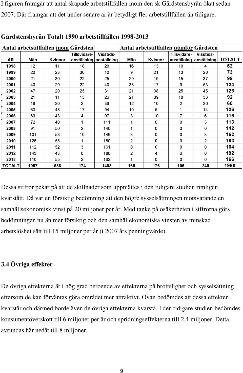 Tillsvidareanställning Visstidsanställning ÅR Män Kvinnor TOTALT 1998 12 11 18 20 16 13 10 4 52 1999 20 23 30 10 9 21 13 20 73 2000 21 30 22 25 29 19 15 37 99 2001 40 29 22 40 38 17 9 53 124 2002 47