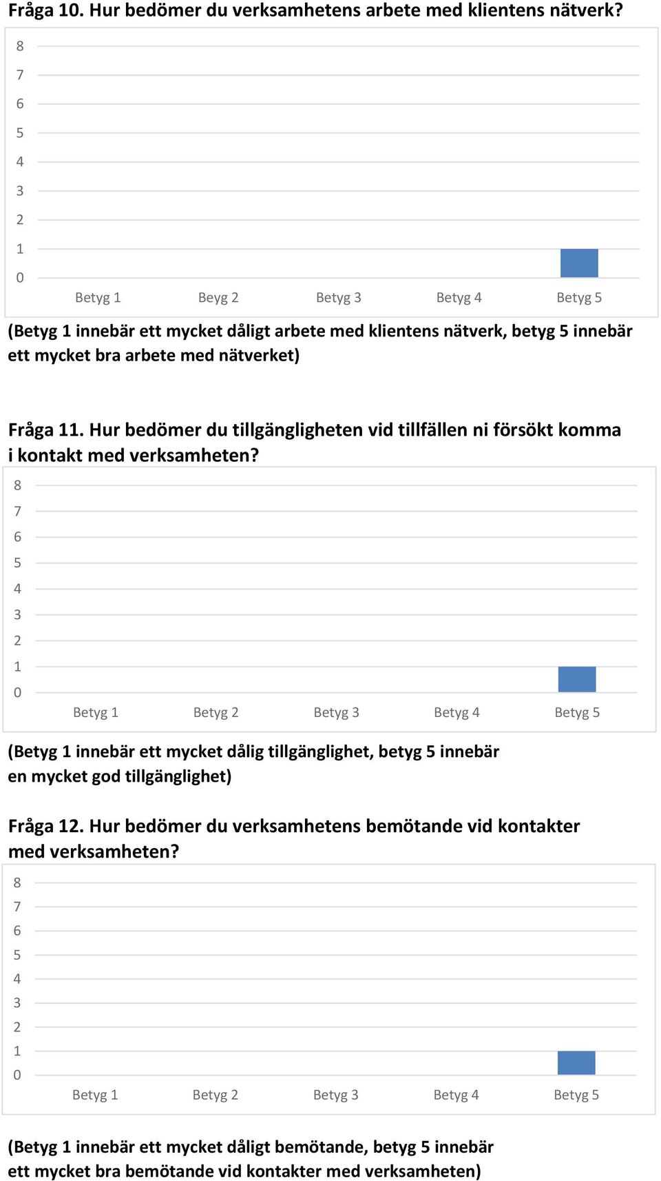 Hur bedömer du tillgängligheten vid tillfällen ni försökt komma i kontakt med verksamheten?