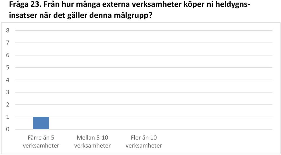 Färre än verksamheter Mellan - Fler verksamheter än