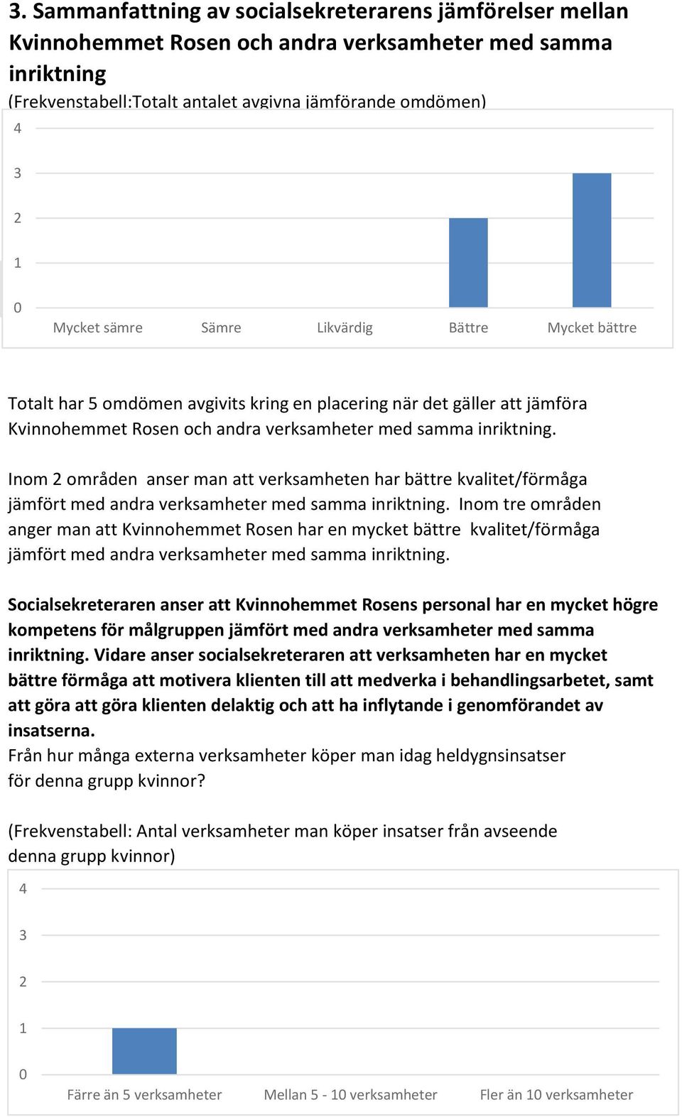 Kvinnohemmet Rosen och andra verksamheter med samma inriktning. Inom områden anser man att verksamheten har bättre kvalitet/förmåga jämfört med andra verksamheter med samma inriktning.