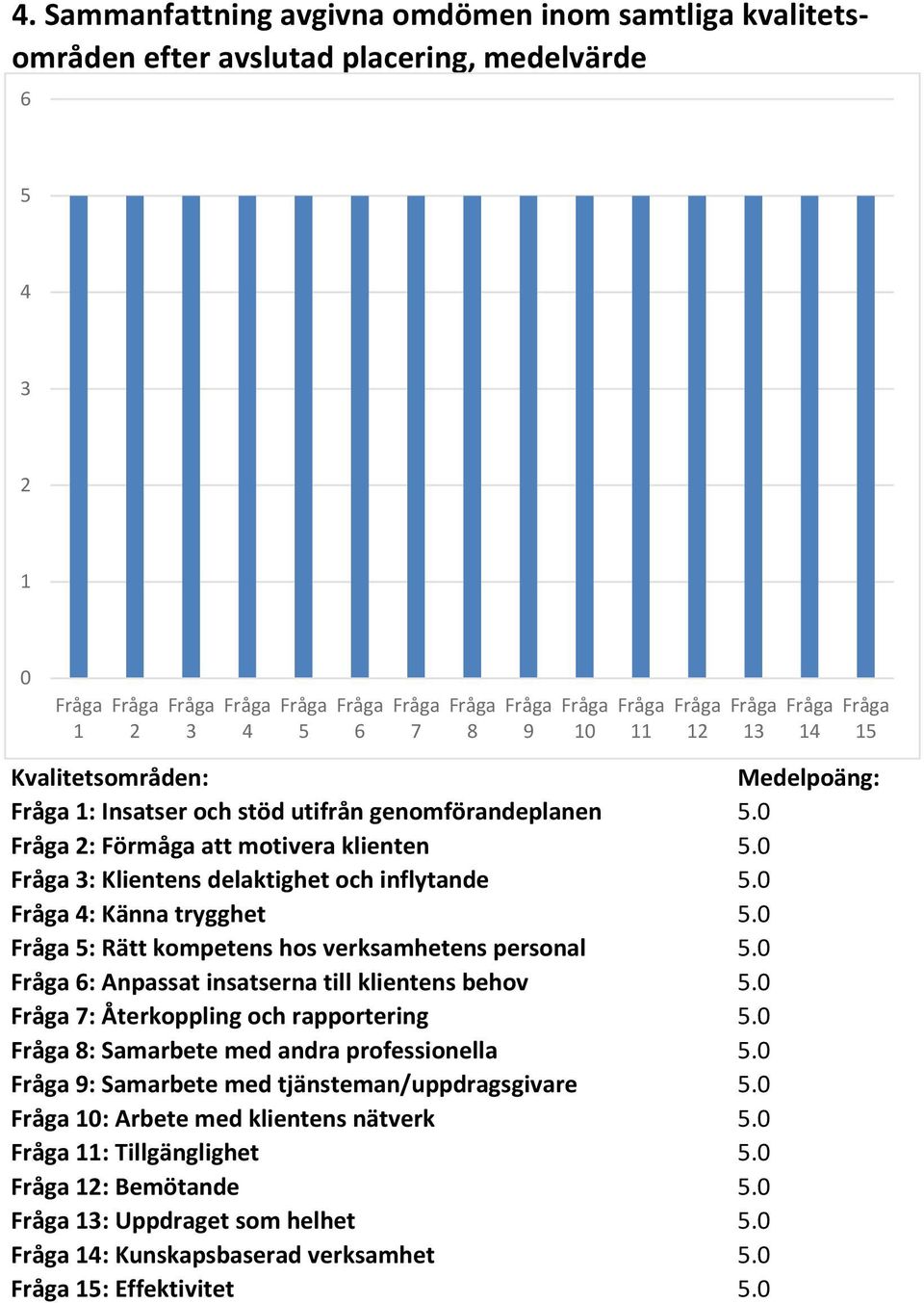 : Rätt kompetens hos verksamhetens personal. : Anpassat insatserna till klientens behov. : Återkoppling och rapportering.