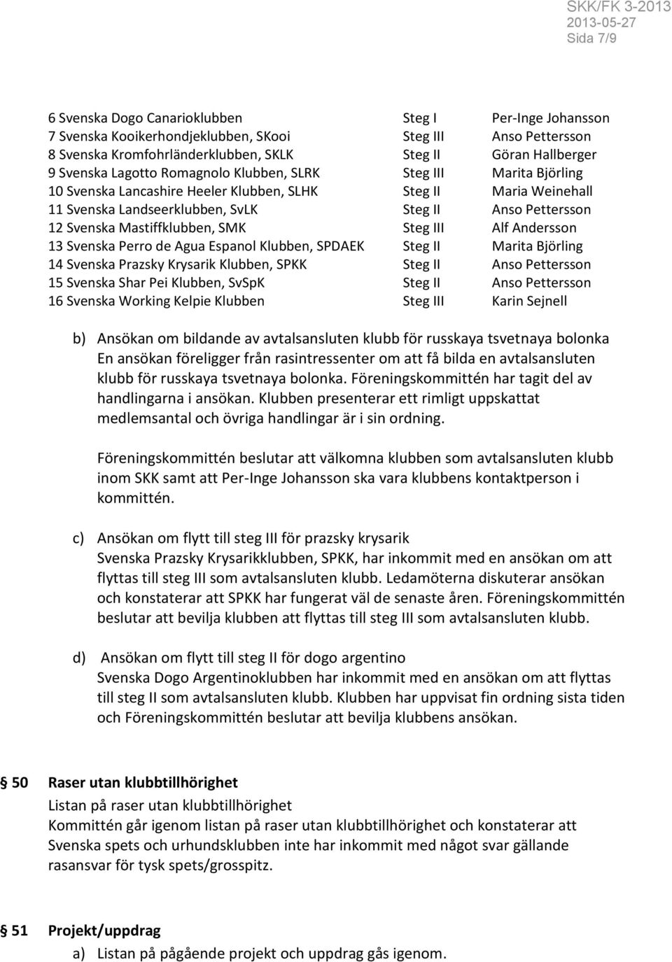 Mastiffklubben, SMK Steg III Alf Andersson 13 Svenska Perro de Agua Espanol Klubben, SPDAEK Steg II Marita Björling 14 Svenska Prazsky Krysarik Klubben, SPKK Steg II Anso Pettersson 15 Svenska Shar