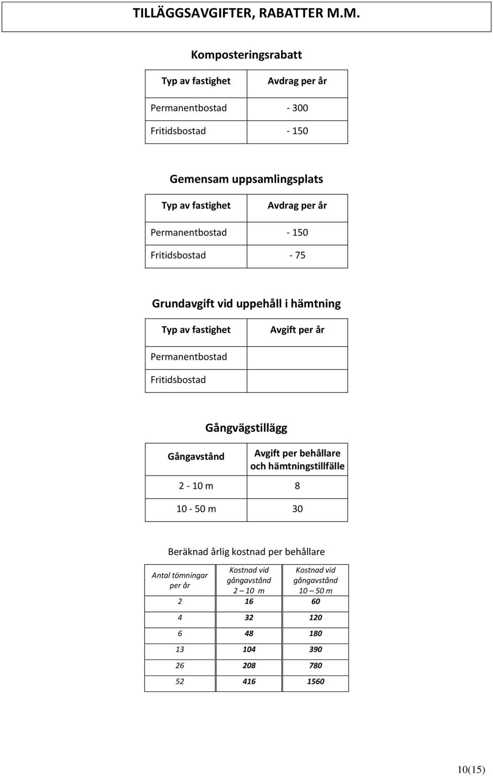 per år Permanentbostad - 150 Fritidsbostad - 75 Grundavgift vid uppehåll i hämtning Typ av fastighet Avgift per år Permanentbostad Fritidsbostad