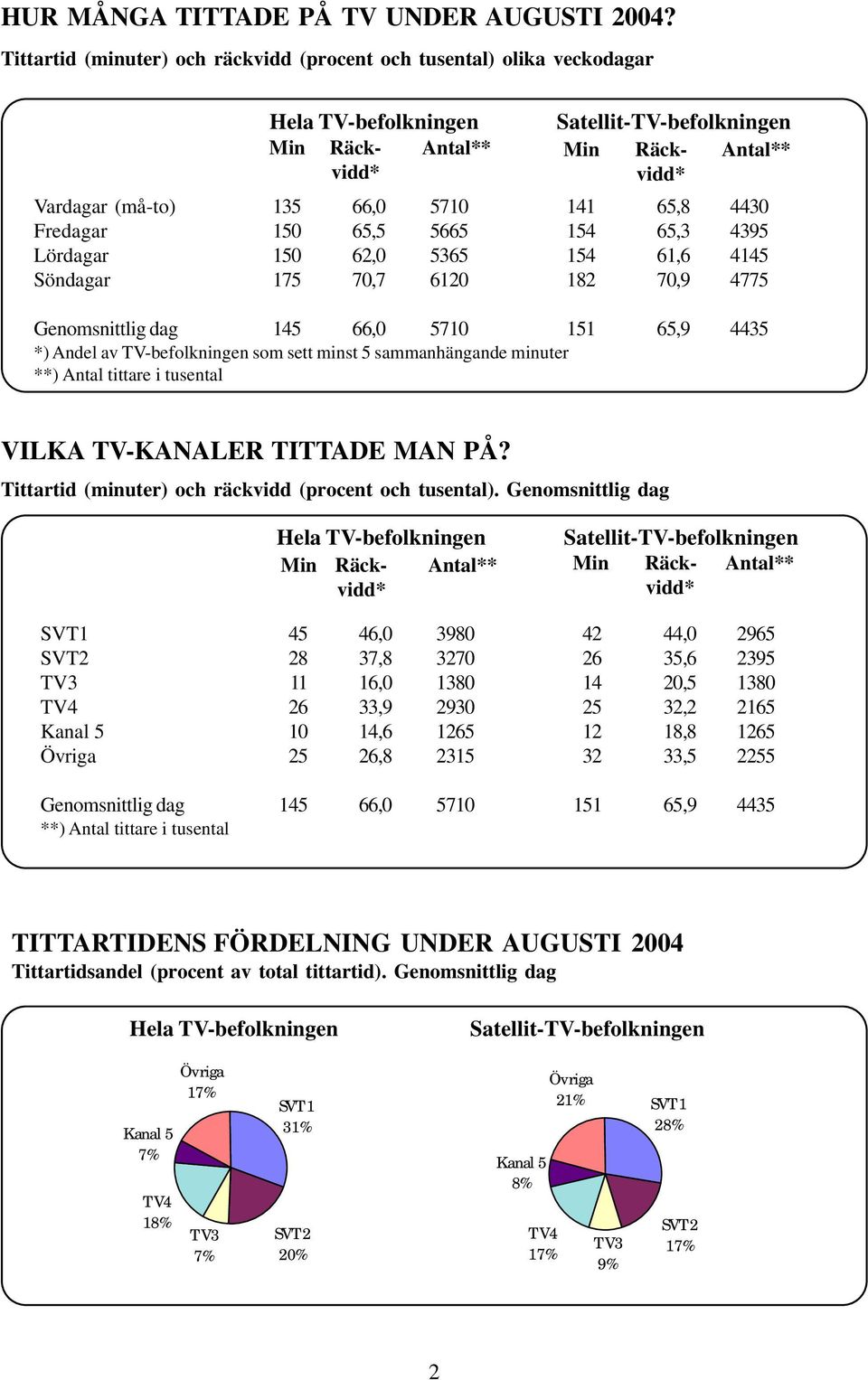Söndagar 175 70,7 6120 182 70,9 4775 Genomsnittlig dag 145 66,0 5710 151 65,9 4435 *) Andel av TV-befolkningen som sett minst 5 sammanhängande minuter **) Antal tittare i tusental VILKA TV-KANALER