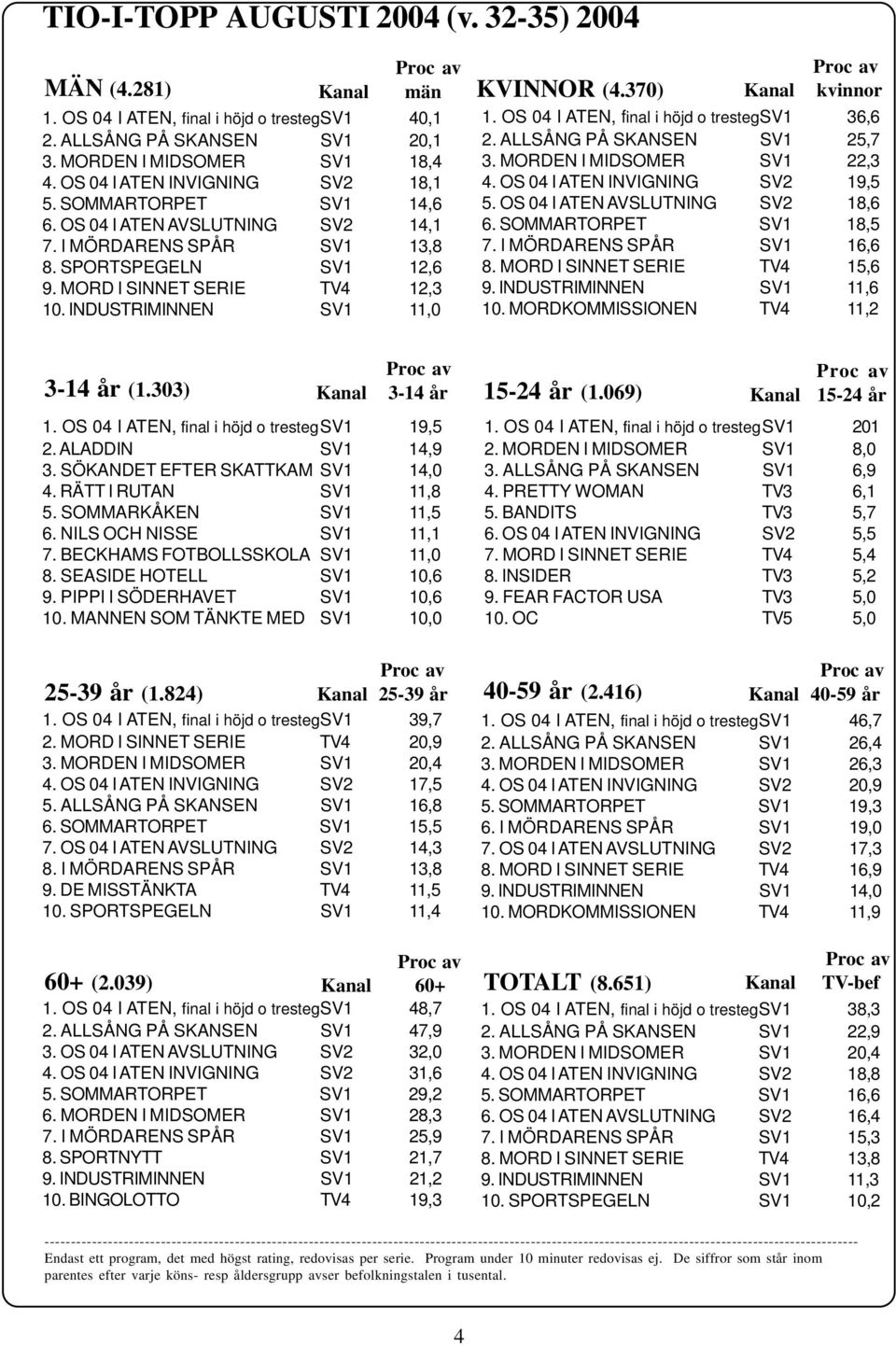 INDUSTRIMINNEN SV1 11,0 KVINNOR (4.370) Kanal kvinnor 1. OS 04 I ATEN, final i höjd o trestegsv1 36,6 2. ALLSÅNG PÅ SKANSEN SV1 25,7 3. MORDEN I MIDSOMER SV1 22,3 4. OS 04 I ATEN INVIGNING SV2 19,5 5.