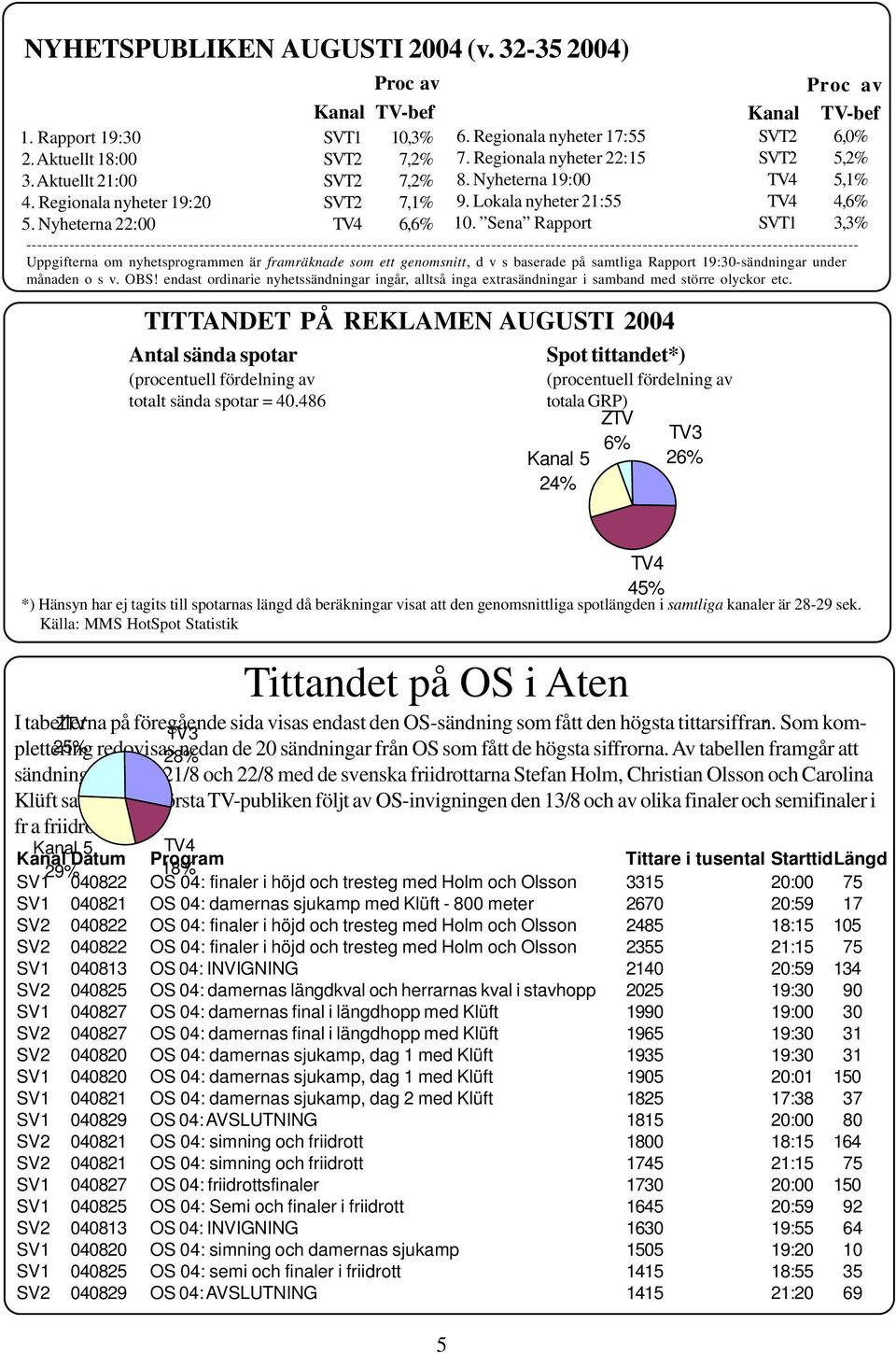 Nyheterna 22:00 6,6% ---------------------------------------------------------------------------------------------------------------------------------------------------------- Uppgifterna om