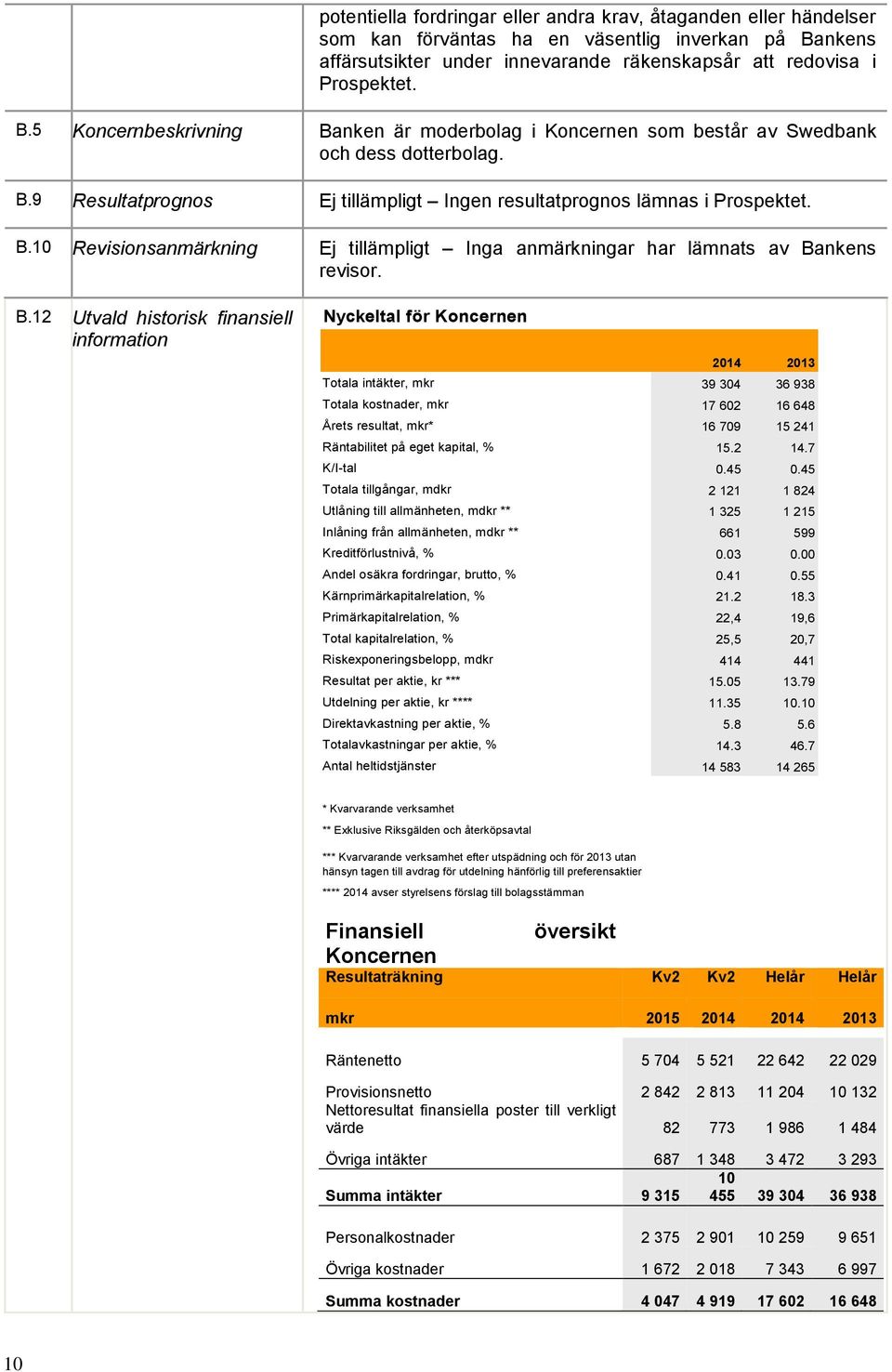 B.10 Revisionsanmärkning Ej tillämpligt Inga anmärkningar har lämnats av Ba