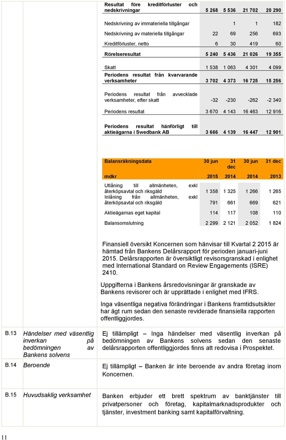 verksamheter, efter skatt -32-230 -262-2 340 Periodens resultat 3 670 4 143 16 463 12 916 Periodens resultat hänförligt till aktieägarna i Swedbank AB 3 666 4 139 16 447 12 901 Balansräkningsdata 30