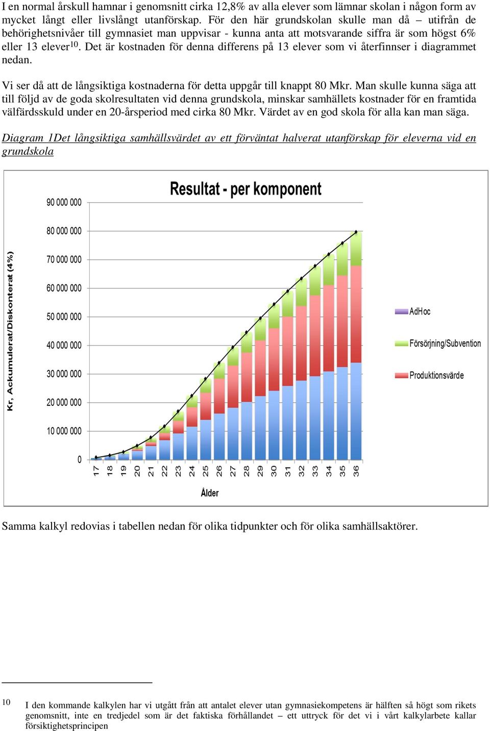 Det är kostnaden för denna differens på 13 elever som vi återfinnser i diagrammet nedan. Vi ser då att de långsiktiga kostnaderna för detta uppgår till knappt 80 Mkr.
