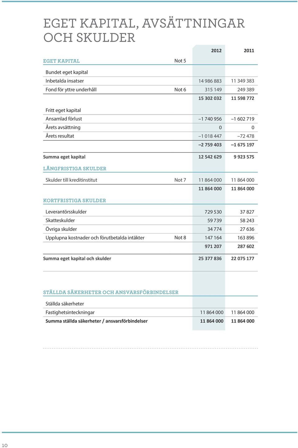 till kreditinstitut Not 7 11 864 000 11 864 000 11 864 000 11 864 000 Kortfristiga skulder Leverantörsskulder 729 530 37 827 Skatteskulder 59 739 58 243 Övriga skulder 34 774 27 636 Upplupna