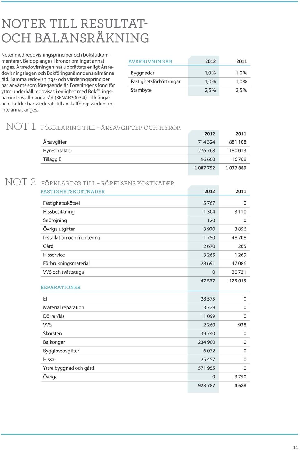 Föreningens fond för yttre underhåll redovisas i enlighet med Bokföringsnämndens allmänna råd (BFNAR2003:4). Tillgångar och skulder har värderats till anskaffningsvärden om inte annat anges.