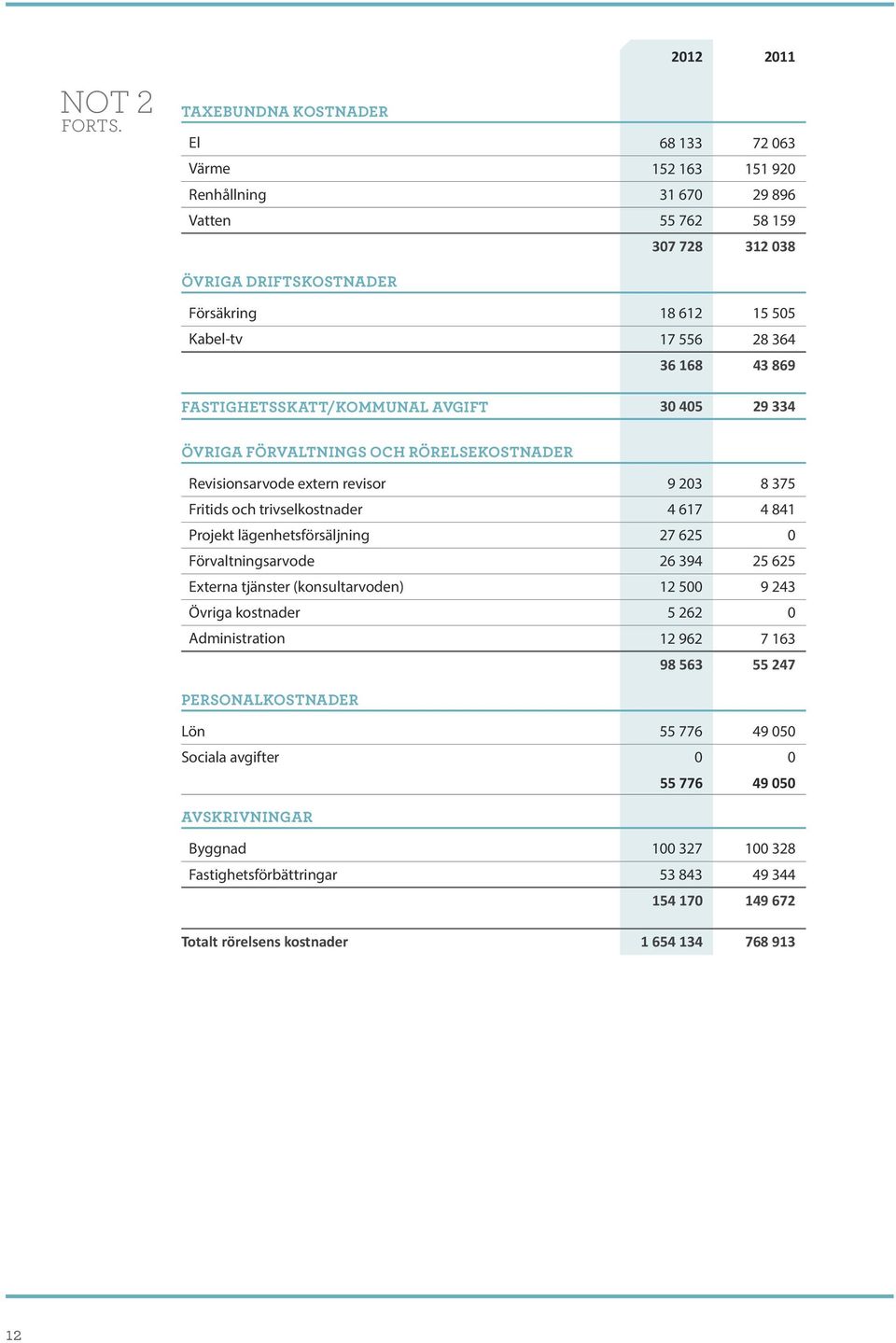 168 43 869 Fastighetsskatt/Kommunal avgift 30 405 29 334 Övriga förvaltnings och rörelsekostnader Revisionsarvode extern revisor 9 203 8 375 Fritids och trivselkostnader 4 617 4 841 Projekt