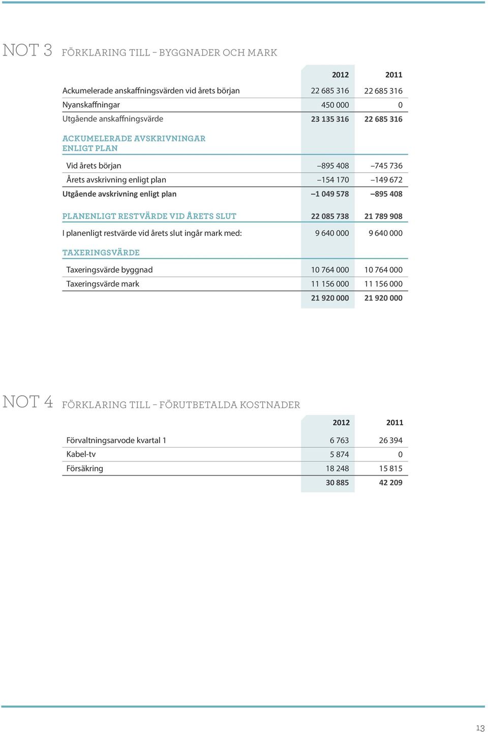 vid årets slut 22 085 738 21 789 908 I planenligt restvärde vid årets slut ingår mark med: 9 640 000 9 640 000 Taxeringsvärde Taxeringsvärde byggnad 10 764 000 10 764 000 Taxeringsvärde mark 11