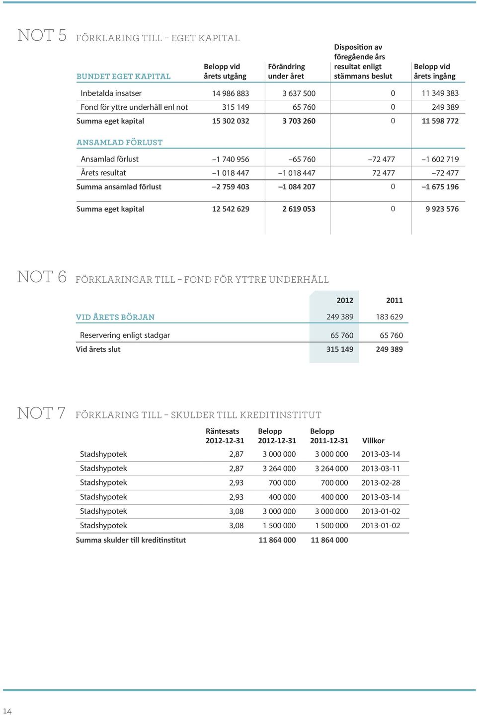 65 760 72 477 1 602 719 Årets resultat 1 018 447 1 018 447 72 477 72 477 Summa ansamlad förlust 2 759 403 1 084 207 0 1 675 196 Summa eget kapital 12 542 629 2 619 053 0 9 923 576 Not 6 Förklaringar