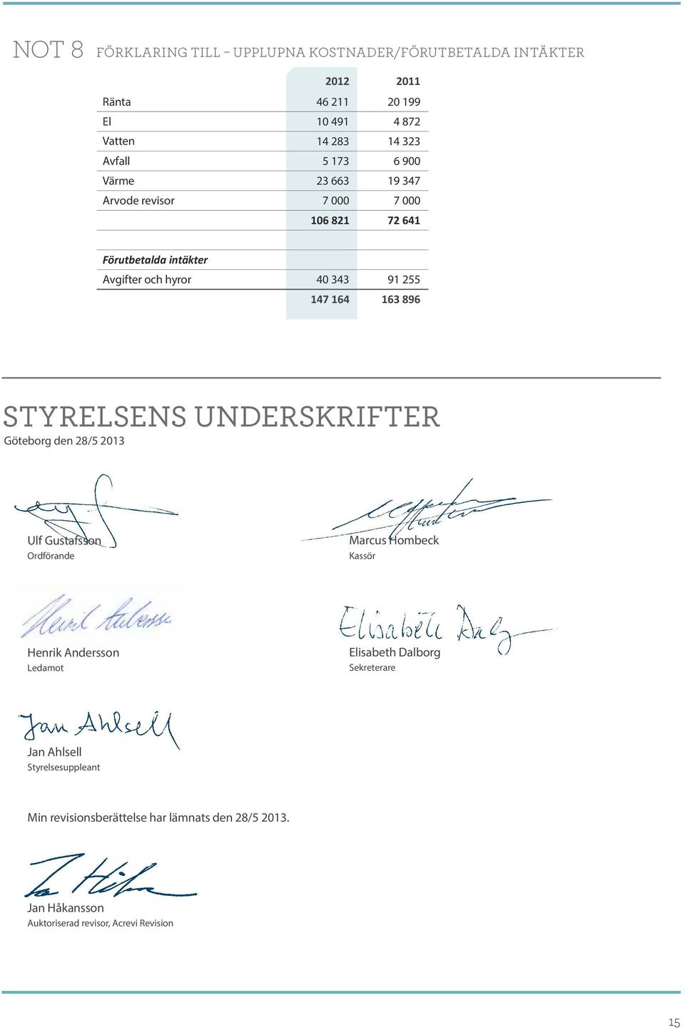 896 Styrelsens underskrifter Göteborg den 28/5 2013 Ulf Gustafsson Ordförande Marcus Hombeck Kassör Henrik Andersson Ledamot Elisabeth