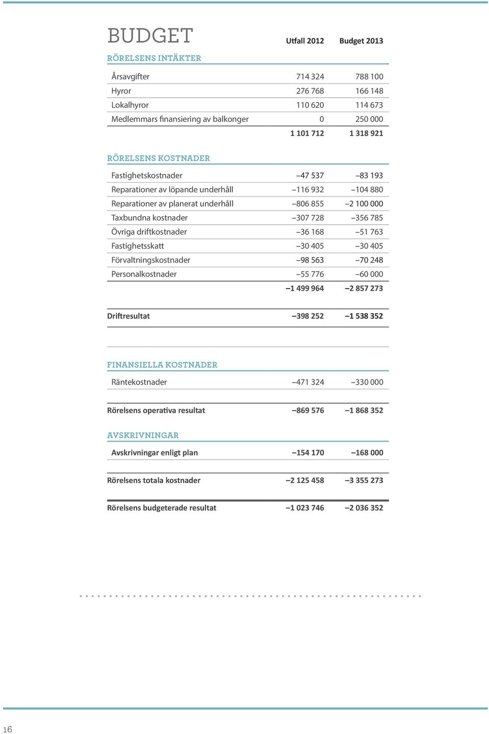driftkostnader 36 168 51 763 Fastighetsskatt 30 405 30 405 Förvaltningskostnader 98 563 70 248 Personalkostnader 55 776 60 000 1 499 964 2 857 273 Driftresultat 398 252 1 538 352 Finansiella