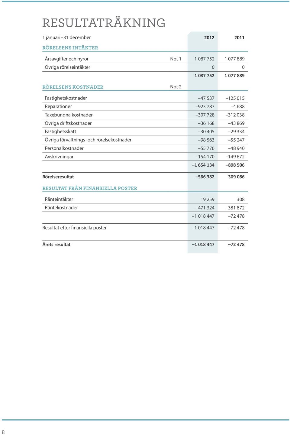 334 Övriga förvaltnings- och rörelsekostnader 98 563 55 247 Personalkostnader 55 776 48 940 Avskrivningar 154 170 149 672 1 654 134 898 506 Rörelseresultat 566 382 309 086