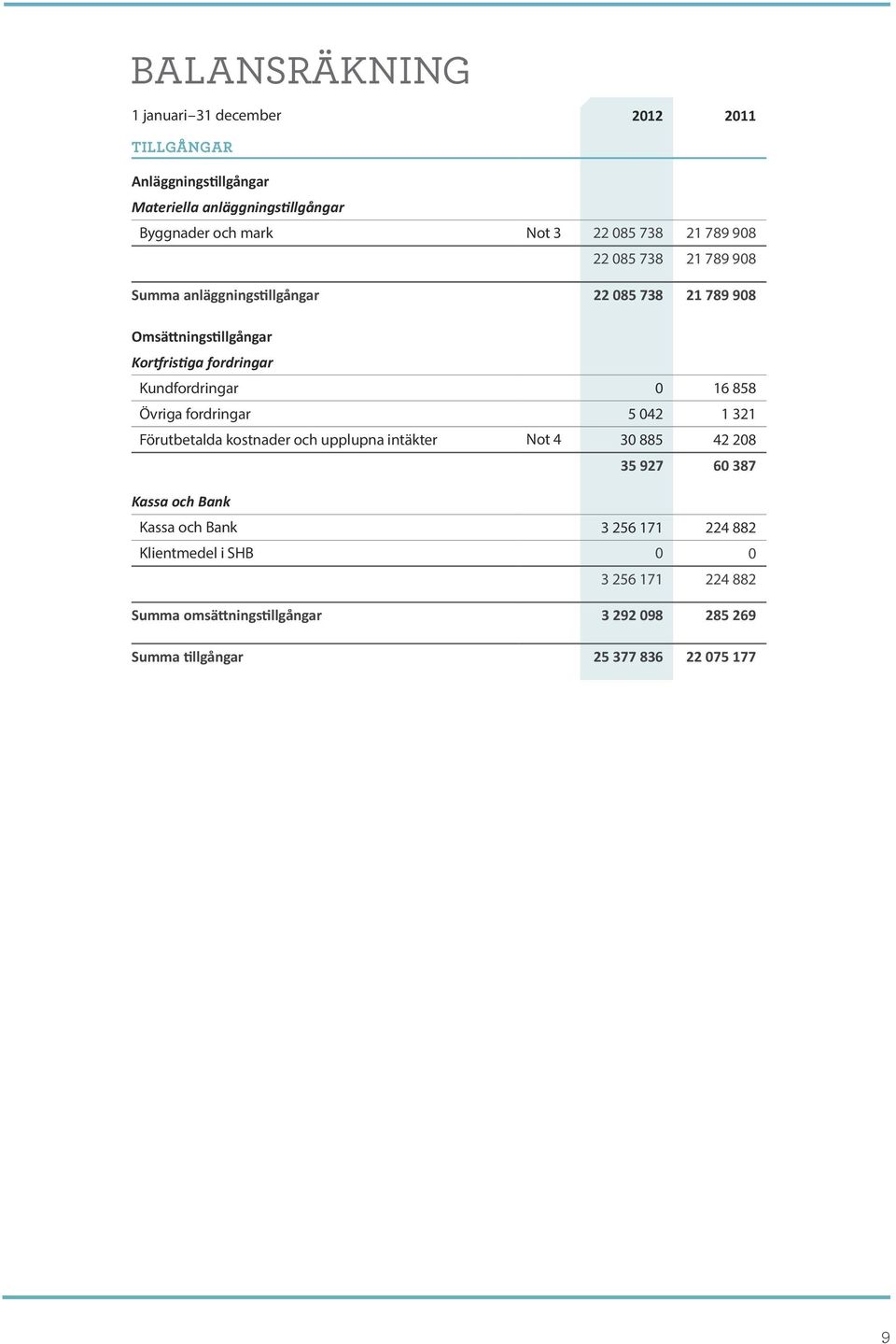 Kundfordringar 0 16 858 Övriga fordringar 5 042 1 321 Förutbetalda kostnader och upplupna intäkter Not 4 30 885 42 208 35 927 60 387 Kassa och