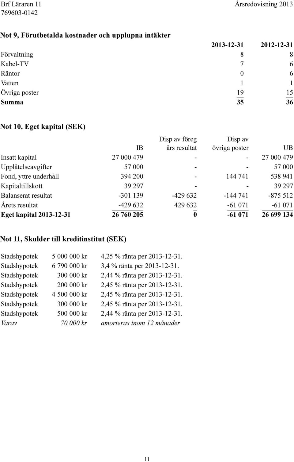297 Balanserat resultat -301 139-429 632-144 741-875 512 Årets resultat -429 632 429 632-61 071-61 071 Eget kapital 2013-12-31 26 760 205 0-61 071 26 699 134 Not 11, Skulder till kreditinstitut (SEK)