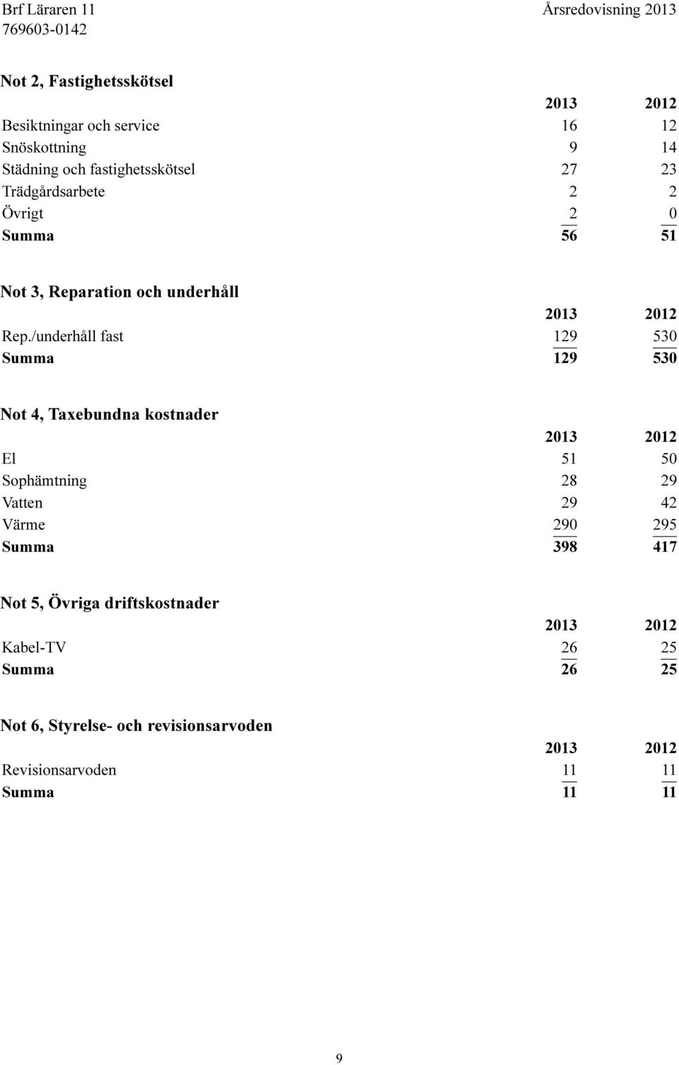 /underhåll fast 129 530 Summa 129 530 Not 4, Taxebundna kostnader 2013 2012 El 51 50 Sophämtning 28 29 Vatten 29 42 Värme 290