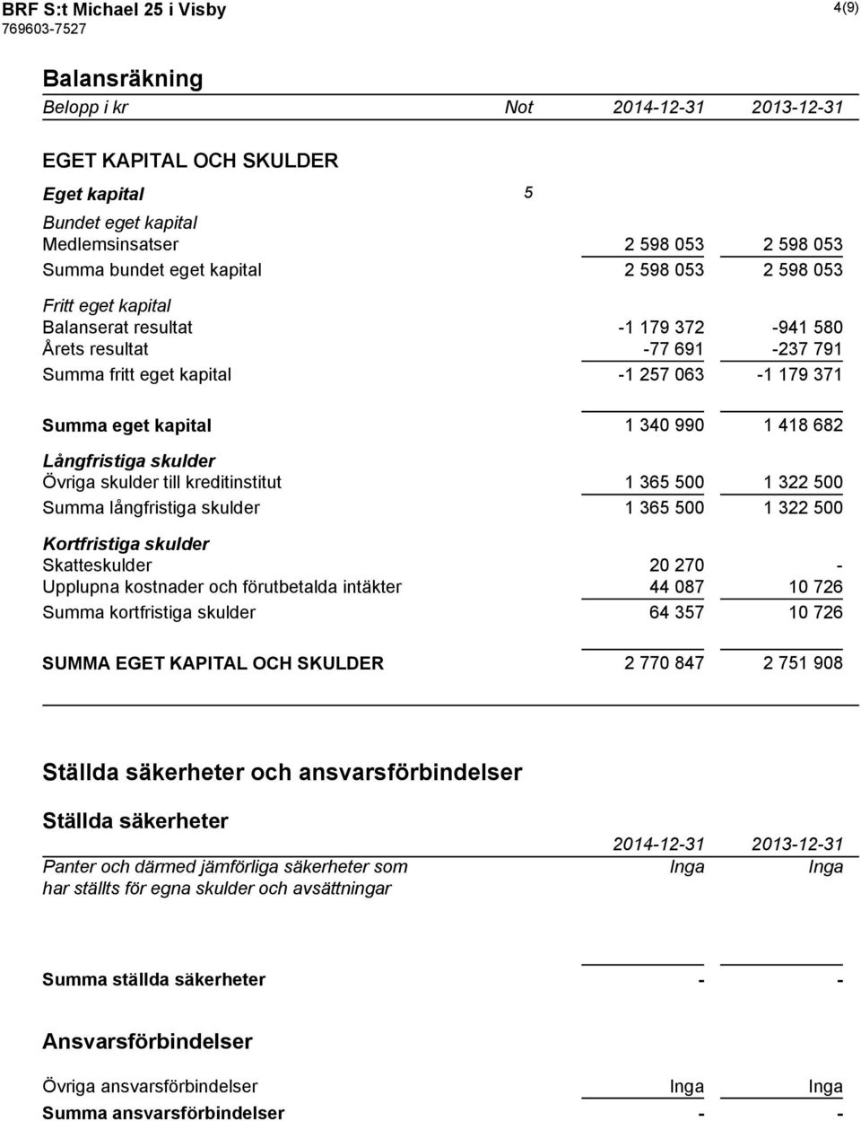 682 Långfristiga skulder Övriga skulder till kreditinstitut 1 365 500 1 322 500 Summa långfristiga skulder 1 365 500 1 322 500 Kortfristiga skulder Skatteskulder 20 270 - Upplupna kostnader och