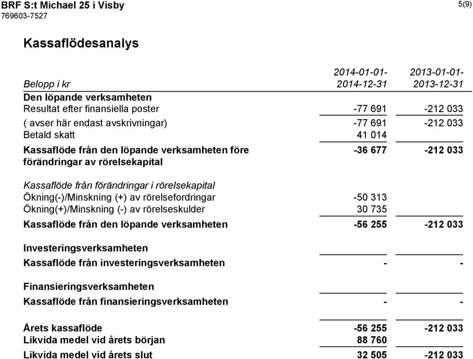 Ökning(-)/Minskning (+) av rörelsefordringar -50 313 Ökning(+)/Minskning (-) av rörelseskulder 30 735 Kassaflöde från den löpande verksamheten -56 255-212 033 Investeringsverksamheten Kassaflöde från