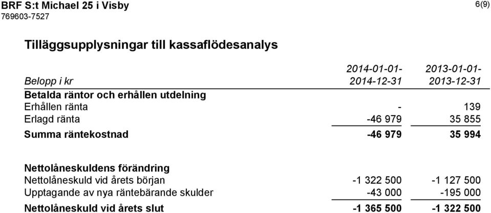 Summa räntekostnad -46 979 35 994 Nettolåneskuldens förändring Nettolåneskuld vid årets början -1 322 500-1