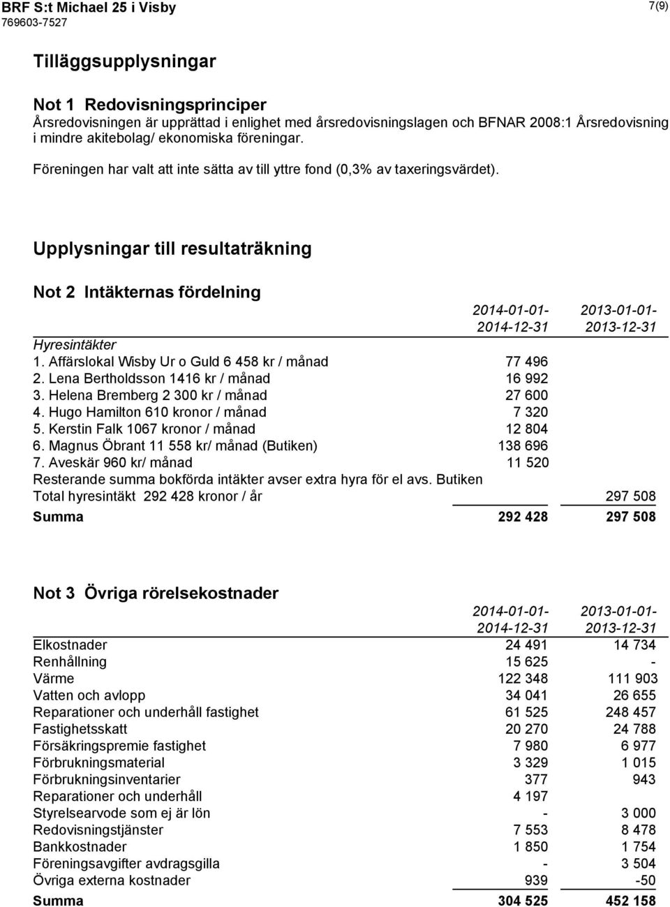 Upplysningar till resultaträkning Not 2 Intäkternas fördelning 2014-01-01-2013-01-01- 2014-12-31 2013-12-31 Hyresintäkter 1. Affärslokal Wisby Ur o Guld 6 458 kr / månad 77 496 2.