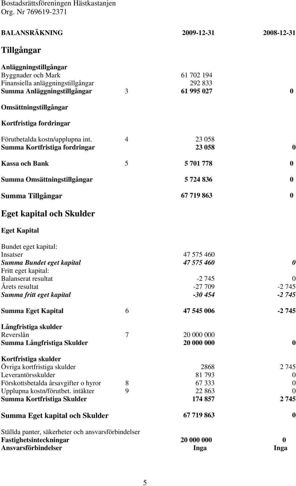 4 23 058 Summa Kortfristiga fordringar 23 058 0 Kassa och Bank 5 5 701 778 0 Summa Omsättningstillgångar 5 724 836 0 Summa Tillgångar 67 719 863 0 Eget kapital och Skulder Eget Kapital Bundet eget
